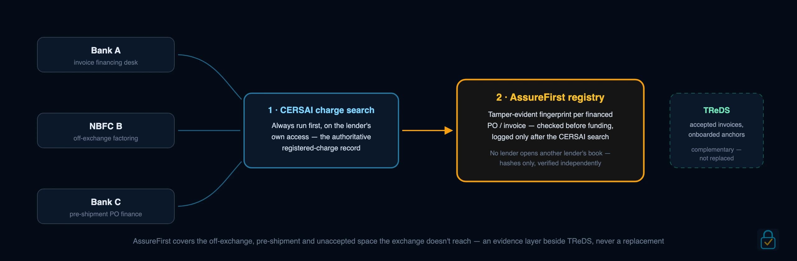 Introducing MCP for AI Agents: One Governed Door Into Five Evidence Families