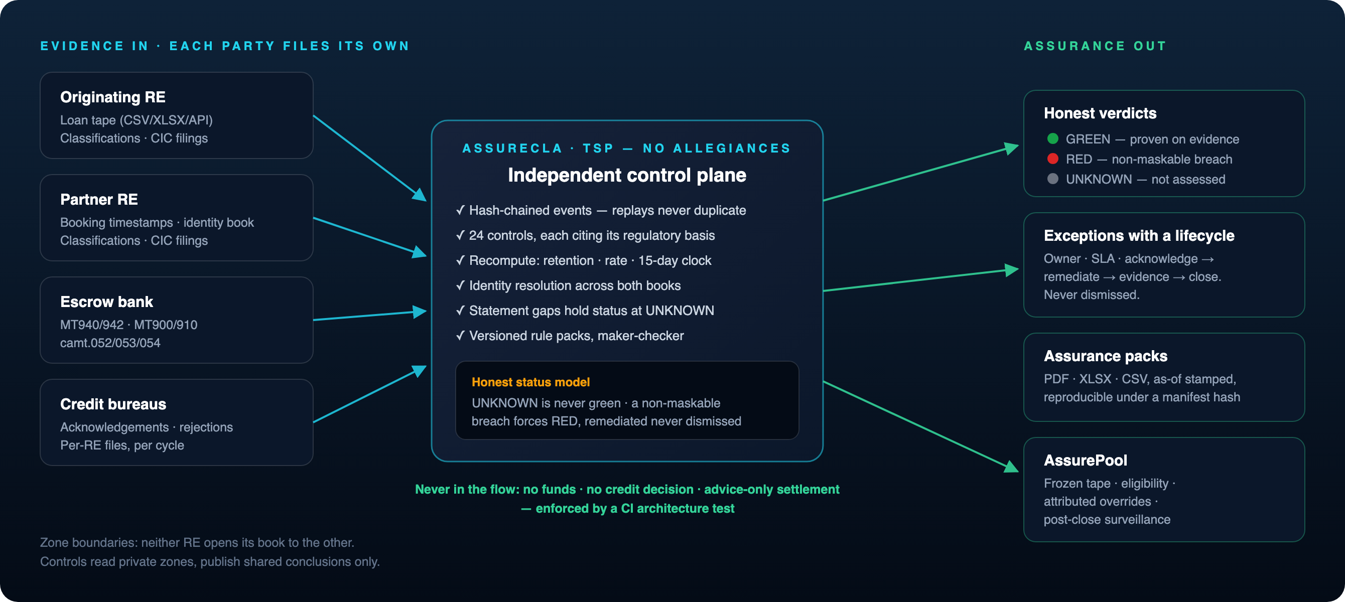 AssureCLA control plane: evidence from both REs, the escrow bank and the bureaus flows into an independent control plane, producing verdicts, exceptions and assurance packs