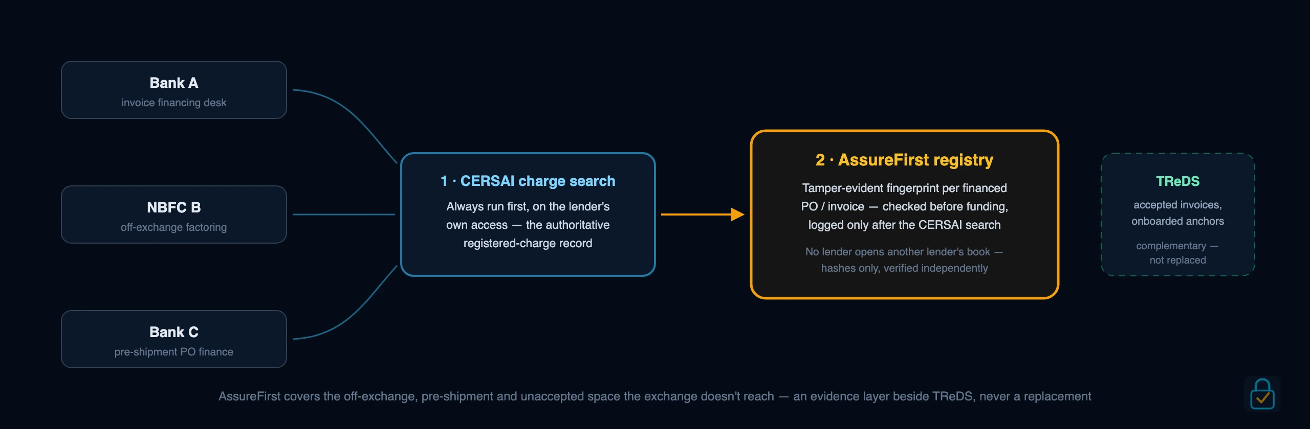 Multiple banks and NBFCs using the AssureFirst registry: each lender first runs its own CERSAI charge search, then checks and logs the receivable's fingerprint in AssureFirst — with TReDS shown alongside as complementary, not replaced
