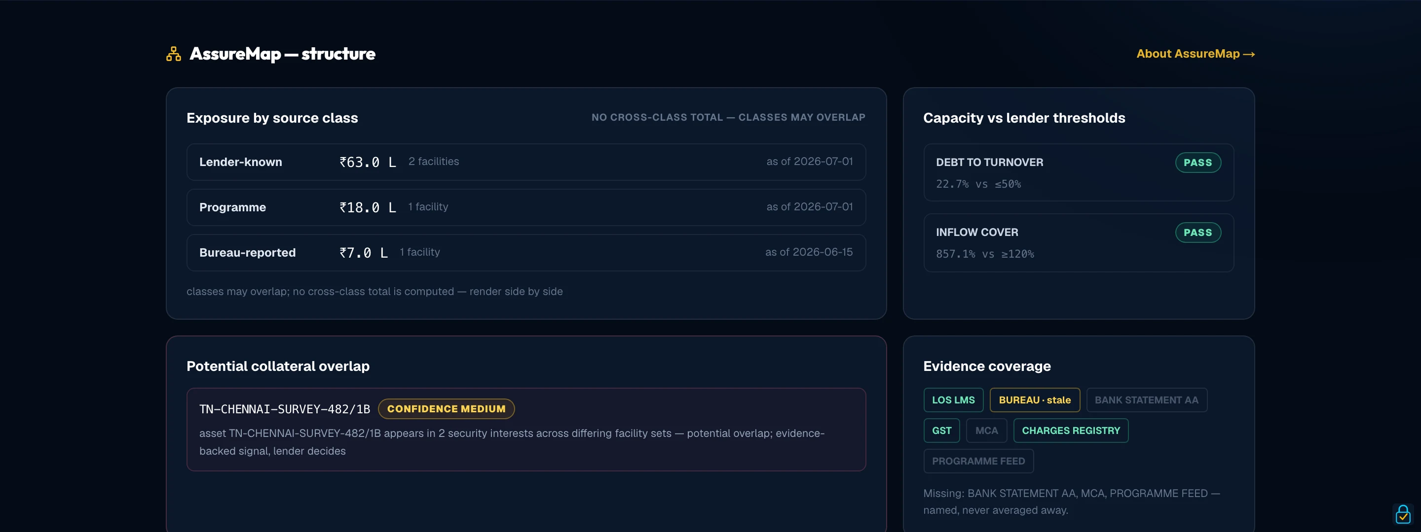 AssureMap workbench on the synthetic borrower: exposure by source class with no cross-class total, capacity vs lender thresholds, potential collateral overlap and evidence coverage