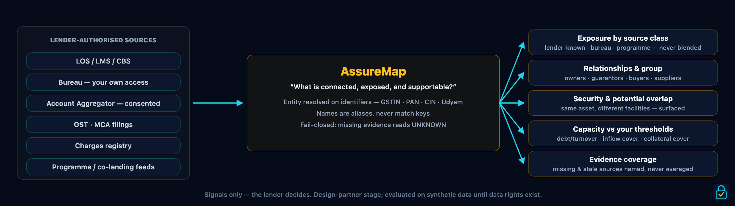 AssureMap in one level: lender-authorised sources (LOS/LMS, bureau under your access, consented AA, GST/MCA, charges registry, programme feeds) flow into AssureMap — entity resolved on identifiers, fail-closed — producing exposure by source class, relationships, security overlap, capacity checks and evidence coverage