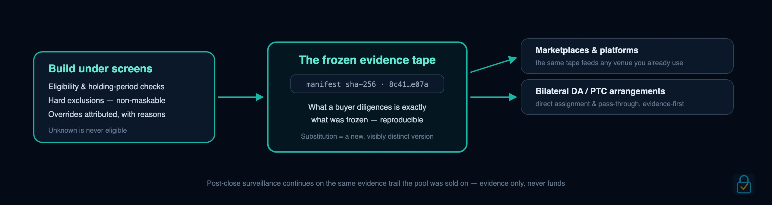 AssurePool tape flow — loans built under eligibility screens freeze into a manifest-hashed evidence tape that feeds marketplaces and bilateral DA/PTC arrangements