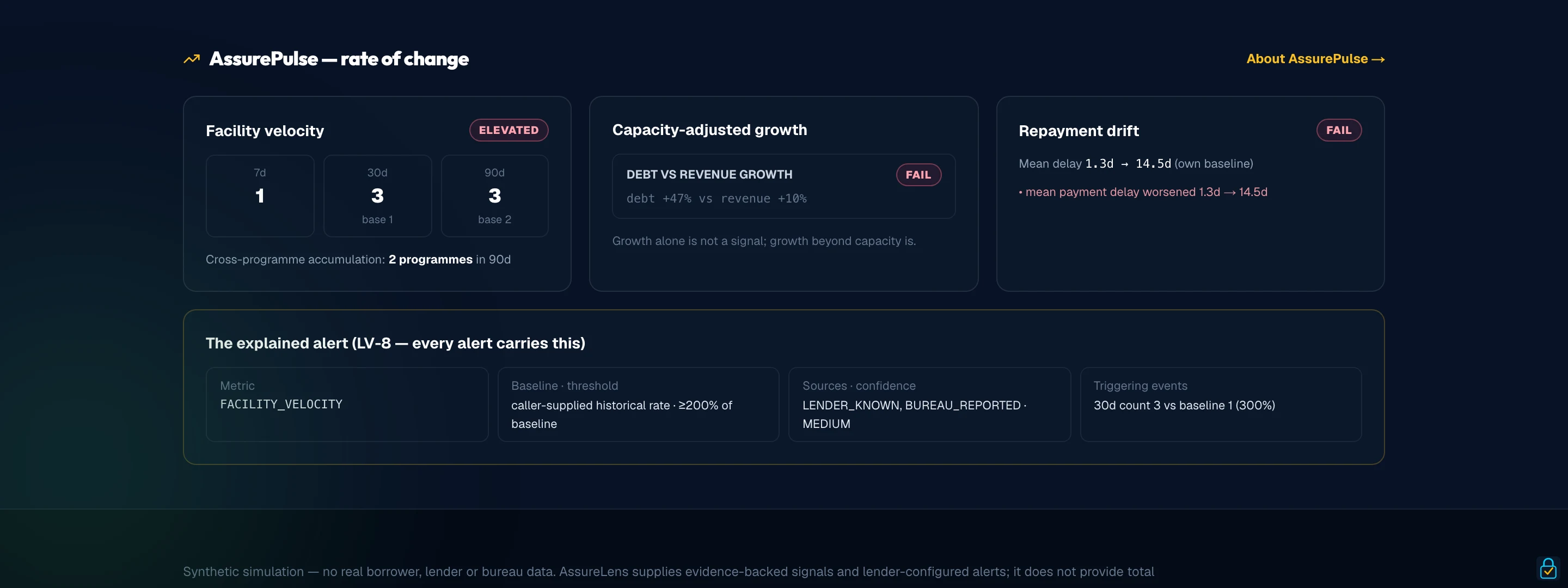AssurePulse workbench on the synthetic borrower: elevated facility velocity vs baseline, capacity-adjusted growth failure, repayment drift and the fully explained alert