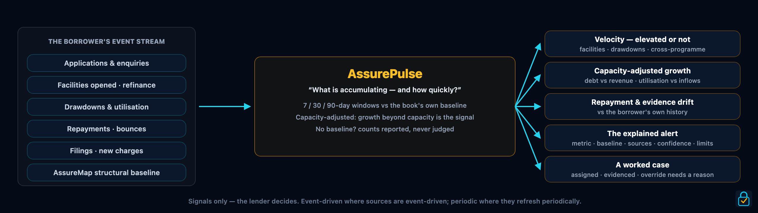AssurePulse in one level: the borrower's event stream (applications, facilities, drawdowns, repayments, filings, plus the AssureMap baseline) flows into AssurePulse — windowed velocity vs the book's own baselines, capacity-adjusted — producing elevation calls, drift results, the explained alert and a worked case