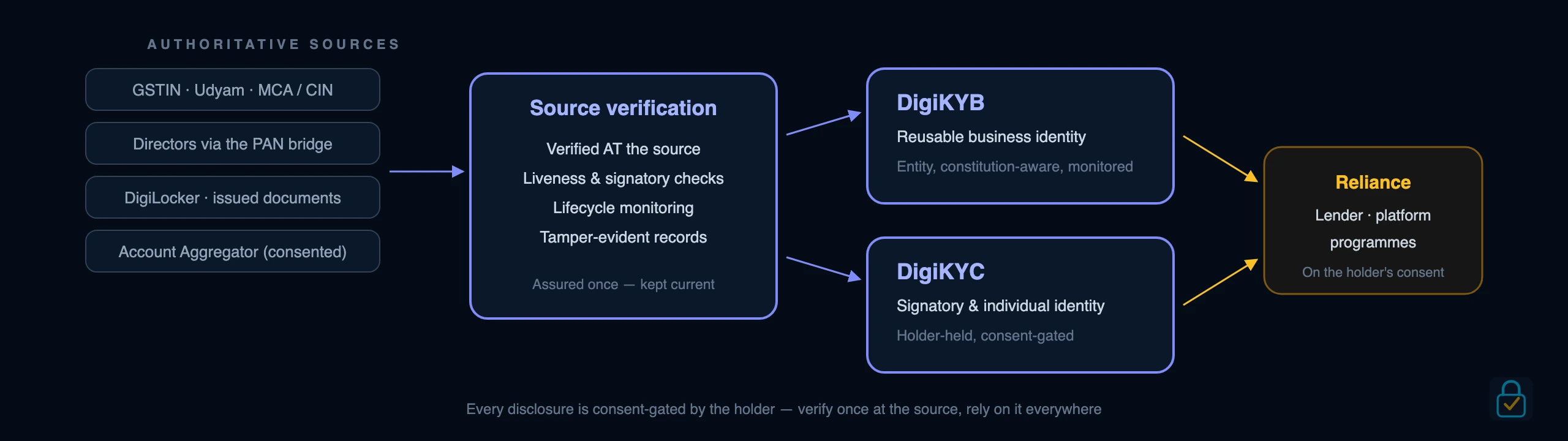 AssureVerifID — authoritative sources verified at the source into DigiKYB (reusable business identity) and DigiKYC (signatory identity), relied on by lender and platform programmes on the holder's consent
